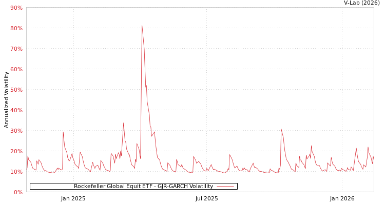 graph of Rockefeller Global Equit ETF GJR-GARCH
