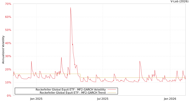 graph of Rockefeller Global Equit ETF MF2-GARCH