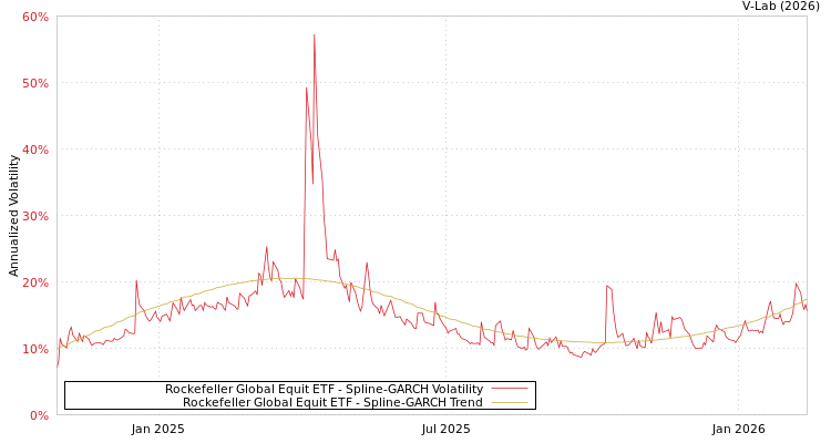 graph of Rockefeller Global Equit ETF SGARCH