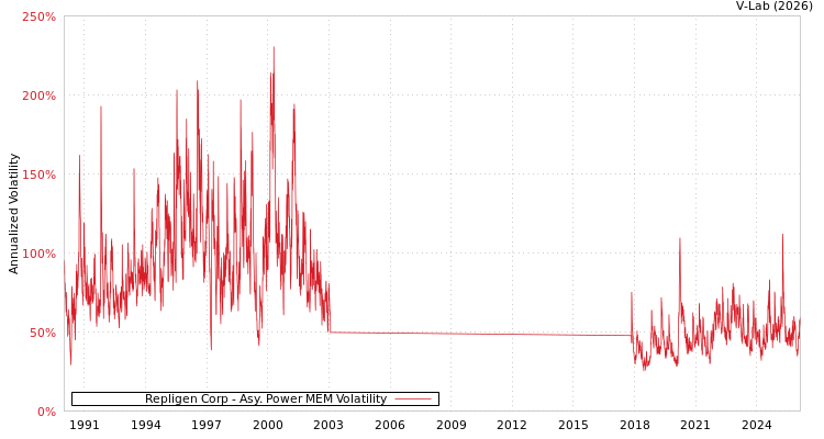 graph of Repligen Corp APMEM