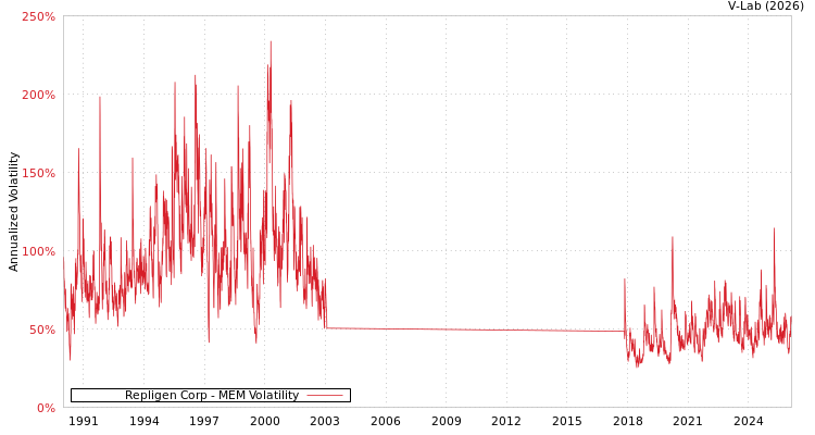 graph of Repligen Corp MEM