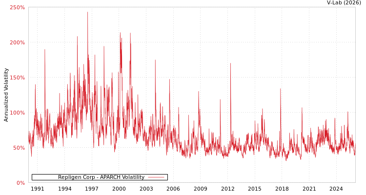graph of Repligen Corp APARCH