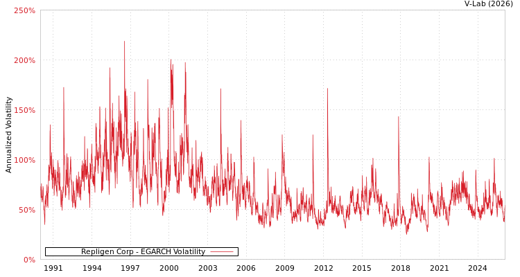 graph of Repligen Corp EGARCH