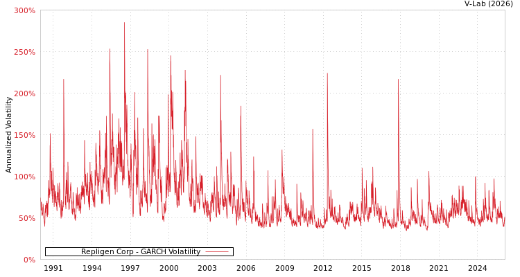 graph of Repligen Corp GARCH