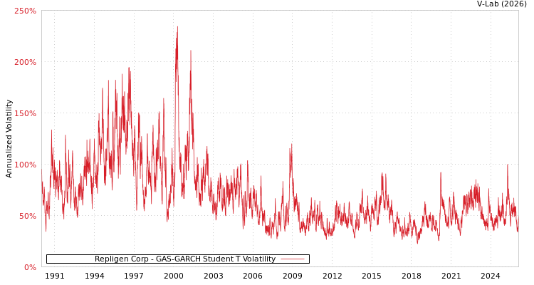 graph of Repligen Corp GAS-GARCH-T