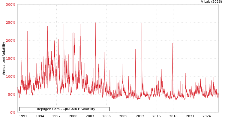 graph of Repligen Corp GJR-GARCH