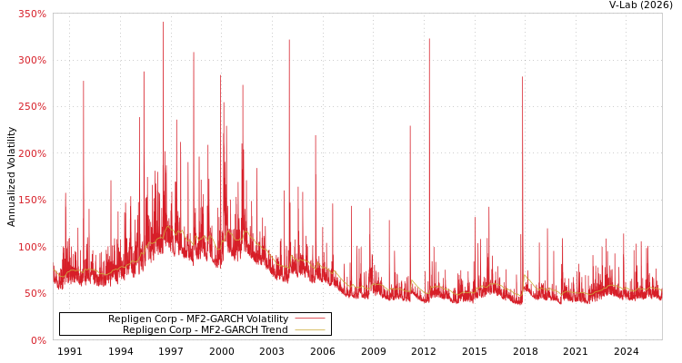 graph of Repligen Corp MF2-GARCH