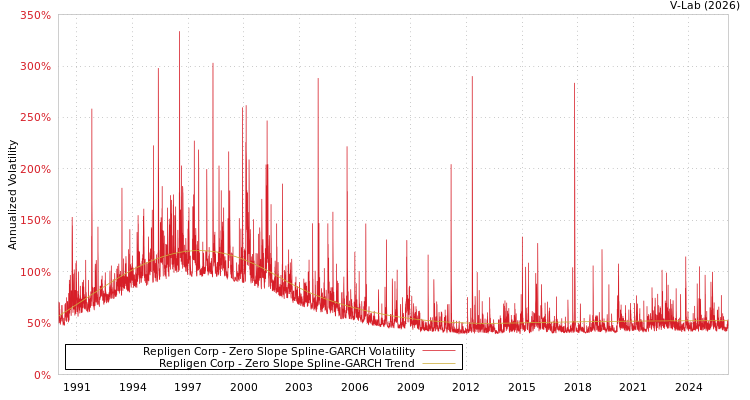 graph of Repligen Corp S0GARCH