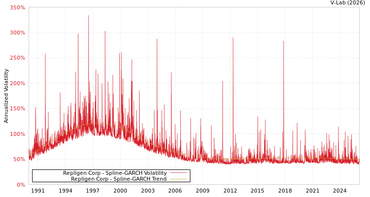 graph of Repligen Corp SGARCH