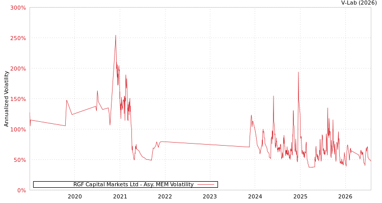 graph of RGF Capital Markets Ltd AMEM