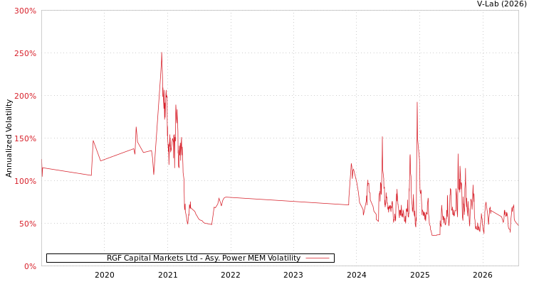 graph of RGF Capital Markets Ltd APMEM