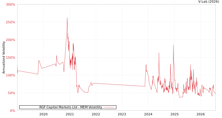 graph of RGF Capital Markets Ltd MEM