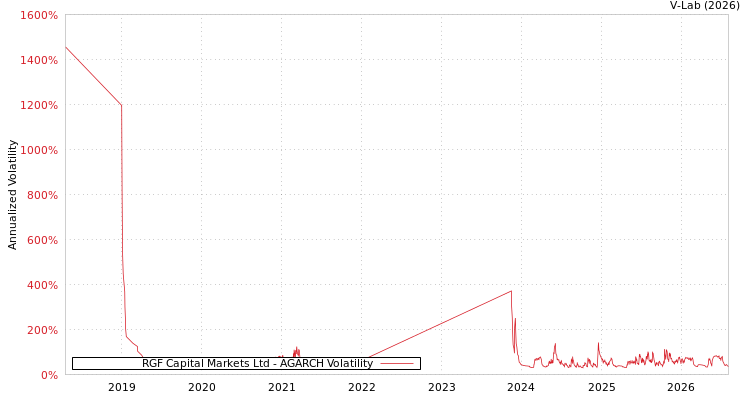 graph of RGF Capital Markets Ltd AGARCH