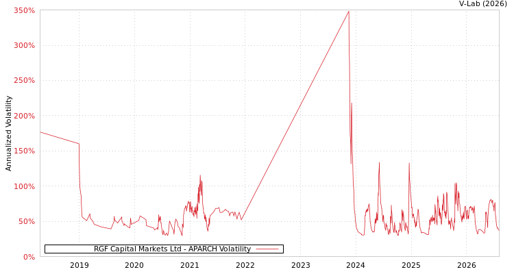 graph of RGF Capital Markets Ltd APARCH