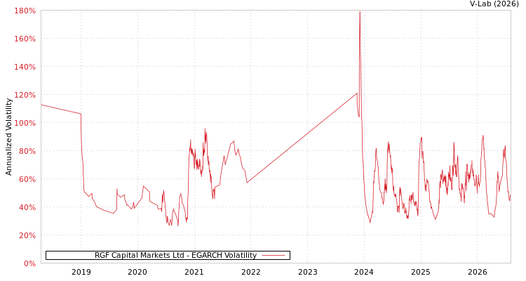 graph of RGF Capital Markets Ltd EGARCH