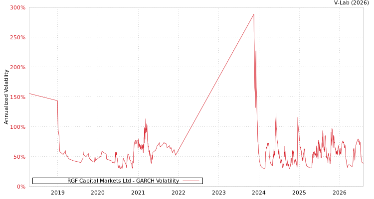 graph of RGF Capital Markets Ltd GARCH