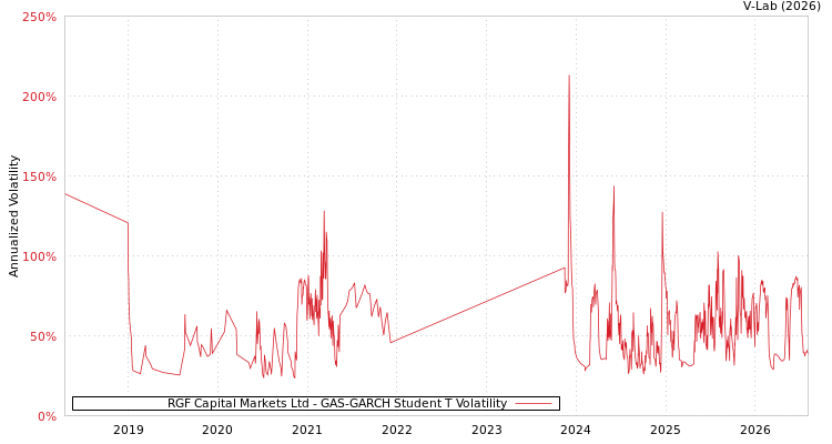 graph of RGF Capital Markets Ltd GAS-GARCH-T