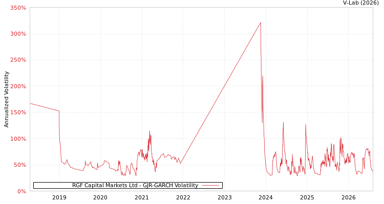 graph of RGF Capital Markets Ltd GJR-GARCH