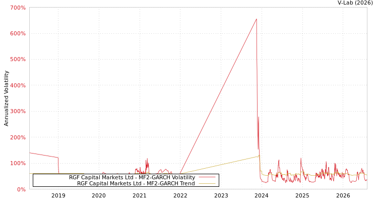 graph of RGF Capital Markets Ltd MF2-GARCH