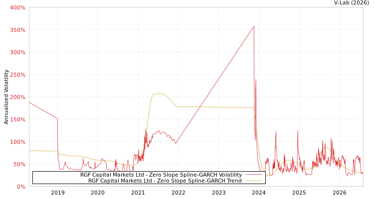 graph of RGF Capital Markets Ltd S0GARCH