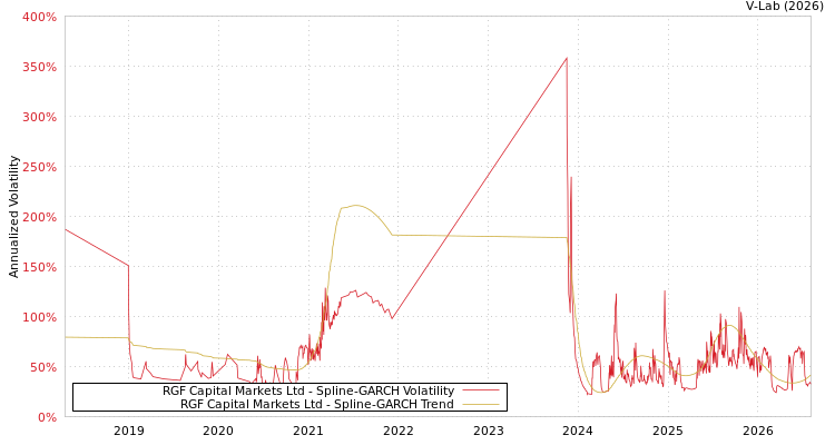 graph of RGF Capital Markets Ltd SGARCH