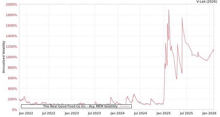 graph of The Real Good Food Co Inc AMEM