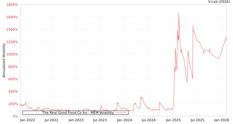 graph of The Real Good Food Co Inc MEM