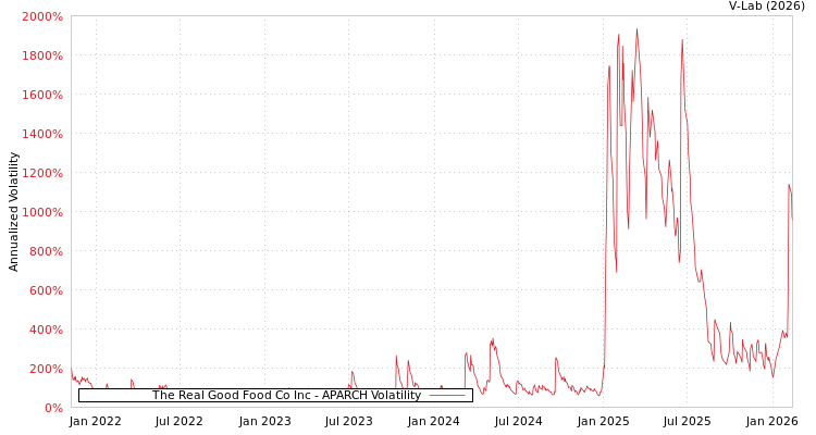 graph of The Real Good Food Co Inc APARCH