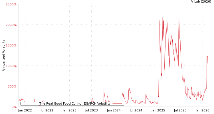 graph of The Real Good Food Co Inc EGARCH