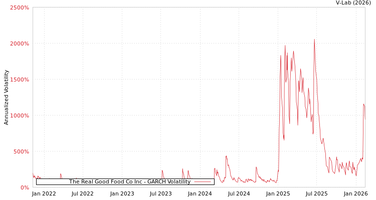 graph of The Real Good Food Co Inc GARCH