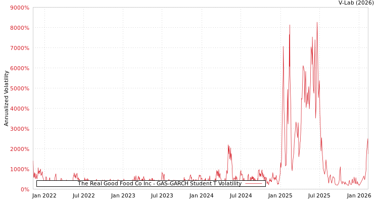 graph of The Real Good Food Co Inc GAS-GARCH-T
