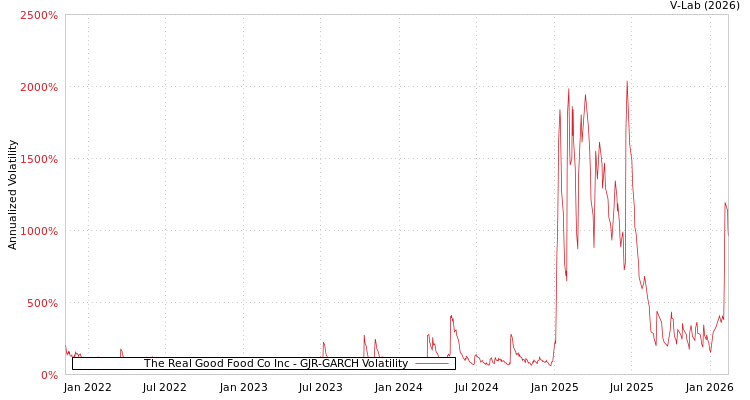 graph of The Real Good Food Co Inc GJR-GARCH