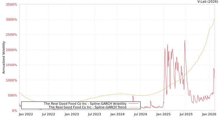 graph of The Real Good Food Co Inc SGARCH