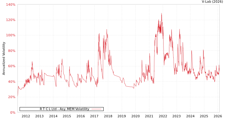 graph of R T C L Ltd AMEM