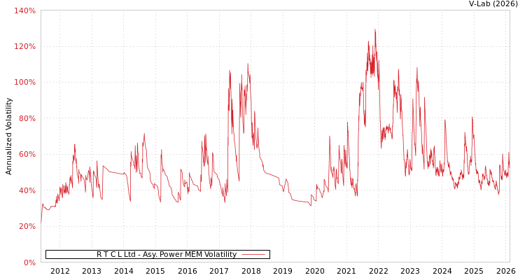 graph of R T C L Ltd APMEM