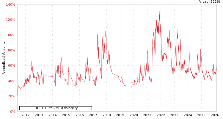 graph of R T C L Ltd MEM