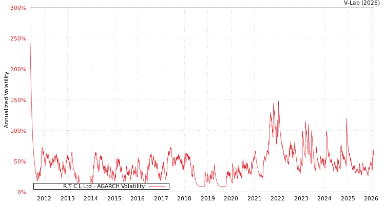 graph of R T C L Ltd AGARCH
