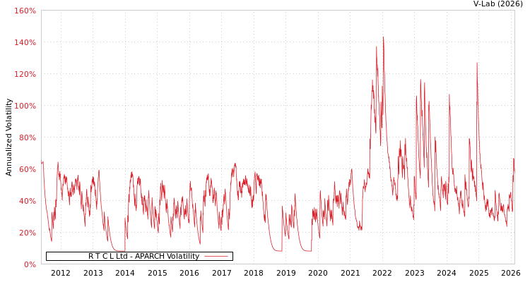 graph of R T C L Ltd APARCH