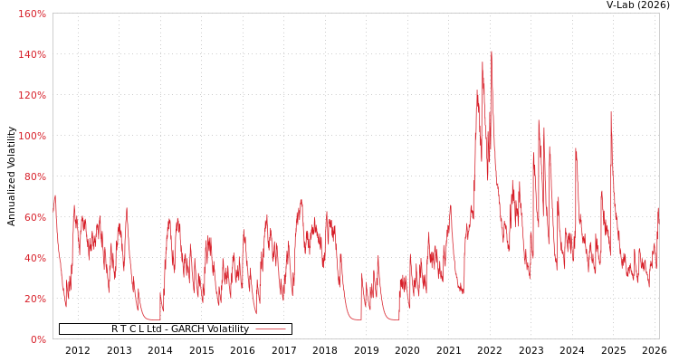 graph of R T C L Ltd GARCH