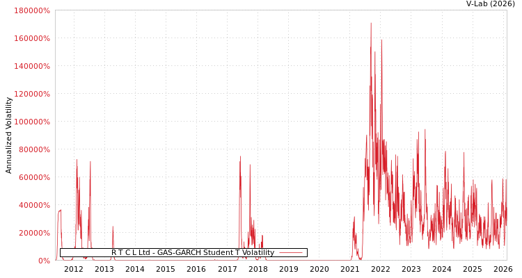 graph of R T C L Ltd GAS-GARCH-T