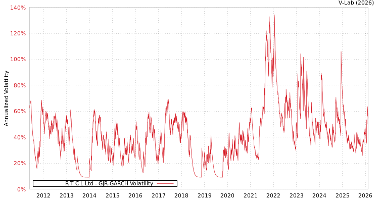 graph of R T C L Ltd GJR-GARCH