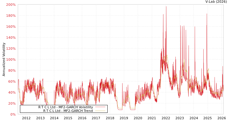graph of R T C L Ltd MF2-GARCH