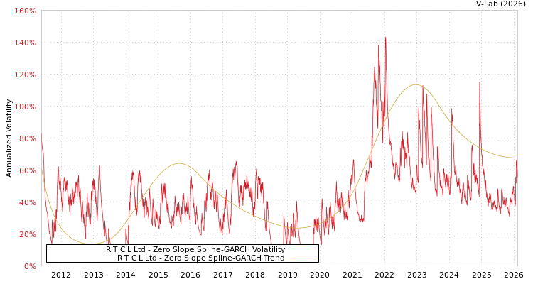 graph of R T C L Ltd S0GARCH