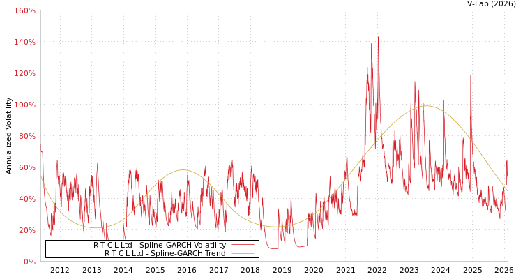 graph of R T C L Ltd SGARCH