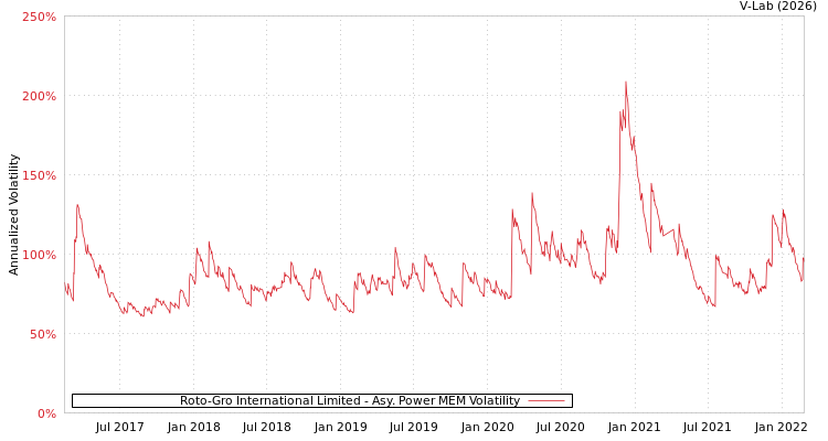 graph of Roto-Gro International Limited APMEM