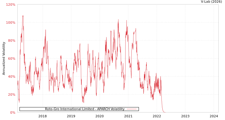 graph of Roto-Gro International Limited APARCH