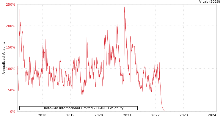 graph of Roto-Gro International Limited EGARCH