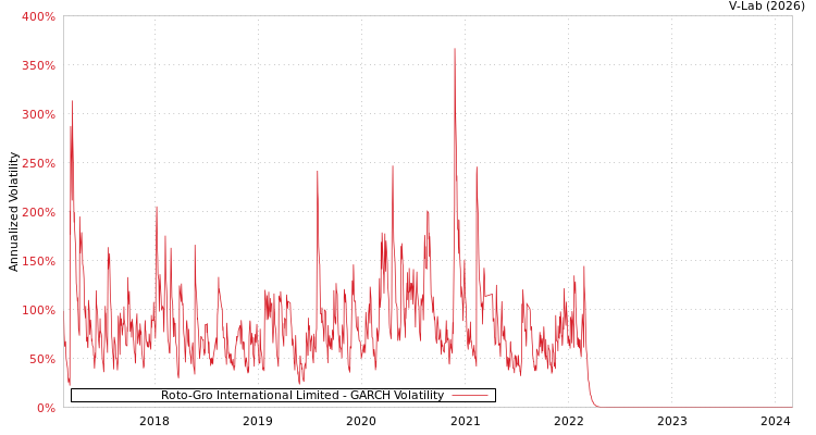 graph of Roto-Gro International Limited GARCH