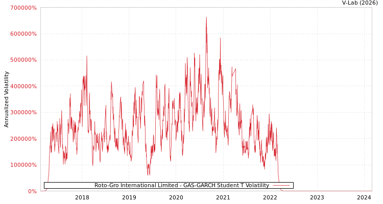 graph of Roto-Gro International Limited GAS-GARCH-T