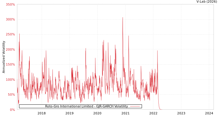 graph of Roto-Gro International Limited GJR-GARCH